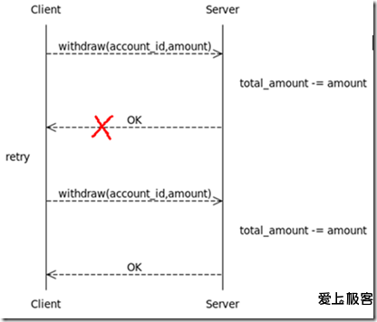 non-idempotent